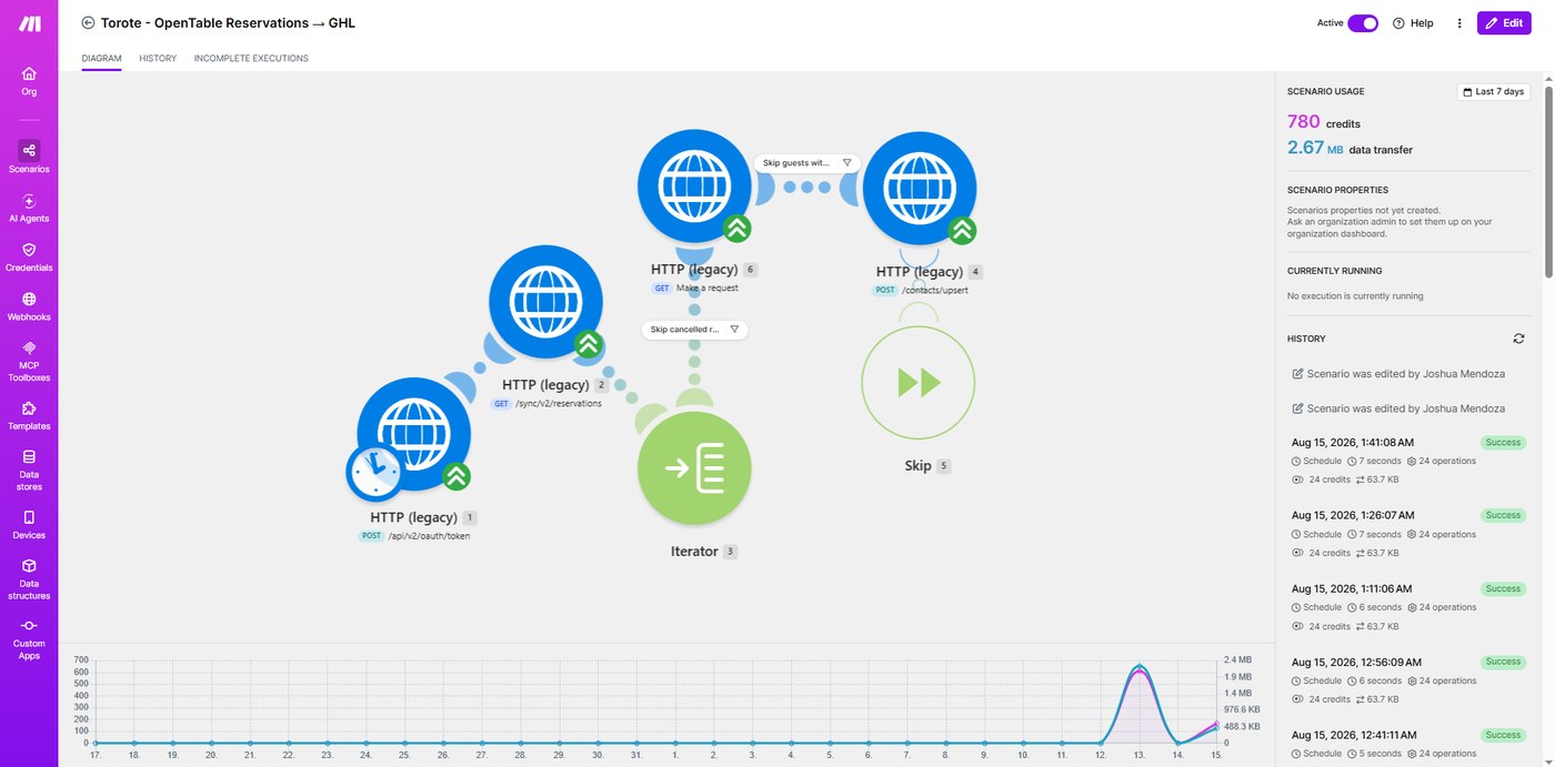 Make.com scenario diagram — Torote OpenTable Reservations to GHL, with HTTP requests, iterator, and skip filters
