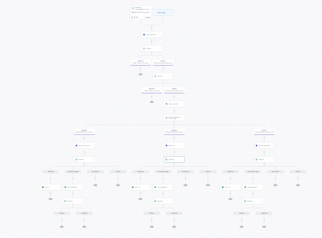 Full reservation automation workflow tree from tag trigger to multi-channel outreach